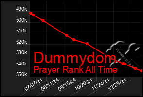 Total Graph of Dummydom