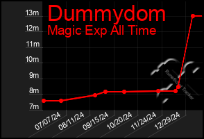 Total Graph of Dummydom