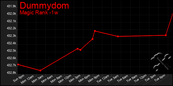 Last 7 Days Graph of Dummydom