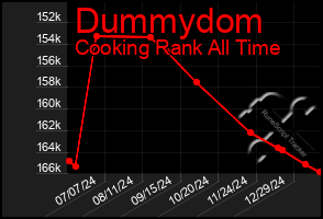 Total Graph of Dummydom