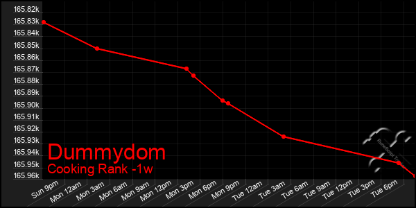 Last 7 Days Graph of Dummydom