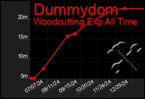 Total Graph of Dummydom