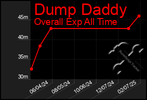 Total Graph of Dump Daddy