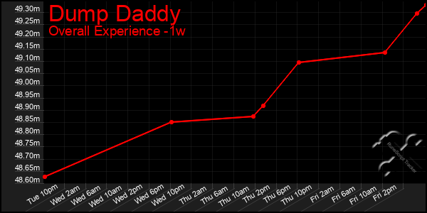 Last 7 Days Graph of Dump Daddy