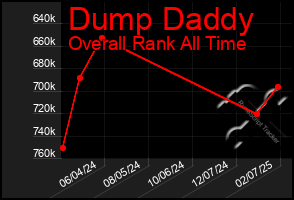 Total Graph of Dump Daddy