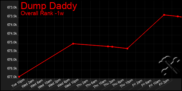 Last 7 Days Graph of Dump Daddy