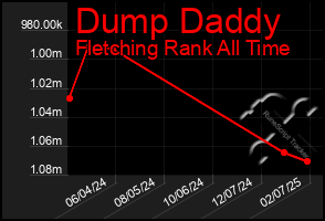 Total Graph of Dump Daddy