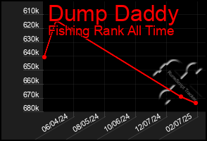 Total Graph of Dump Daddy