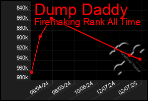 Total Graph of Dump Daddy