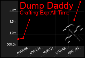 Total Graph of Dump Daddy