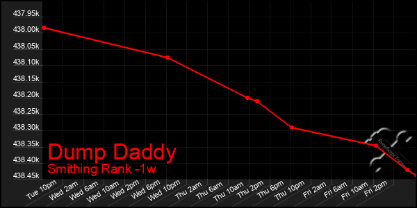 Last 7 Days Graph of Dump Daddy