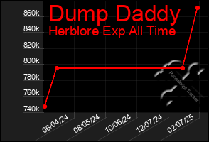 Total Graph of Dump Daddy