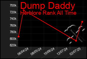 Total Graph of Dump Daddy