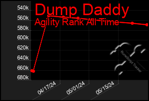 Total Graph of Dump Daddy