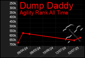 Total Graph of Dump Daddy