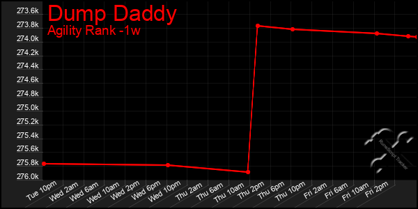 Last 7 Days Graph of Dump Daddy