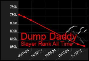 Total Graph of Dump Daddy