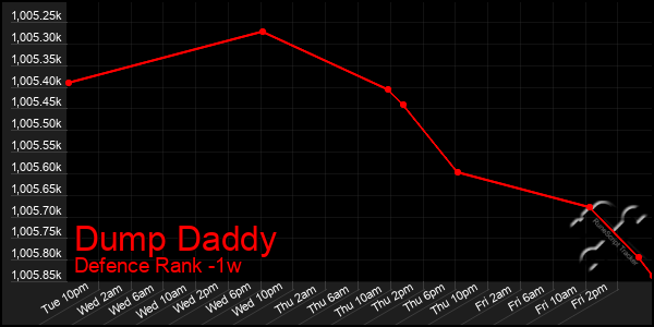 Last 7 Days Graph of Dump Daddy