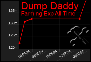 Total Graph of Dump Daddy