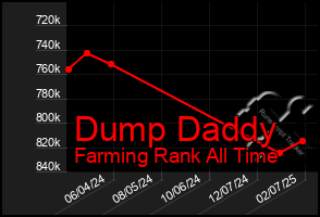 Total Graph of Dump Daddy