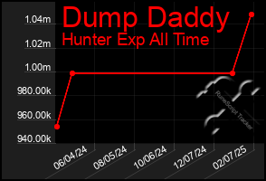 Total Graph of Dump Daddy