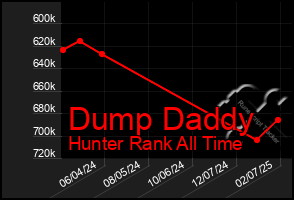 Total Graph of Dump Daddy