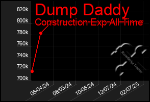 Total Graph of Dump Daddy