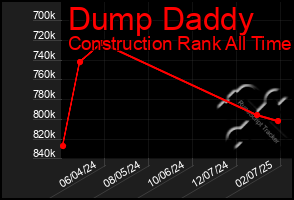 Total Graph of Dump Daddy