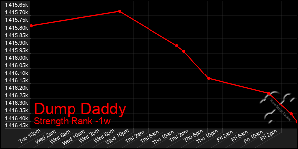 Last 7 Days Graph of Dump Daddy