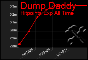 Total Graph of Dump Daddy