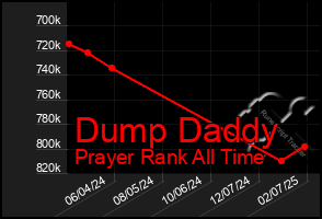 Total Graph of Dump Daddy