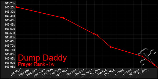 Last 7 Days Graph of Dump Daddy