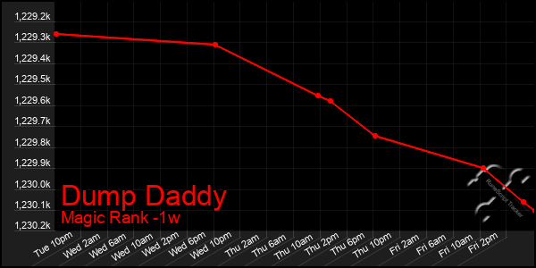 Last 7 Days Graph of Dump Daddy