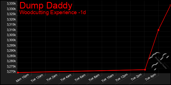 Last 24 Hours Graph of Dump Daddy