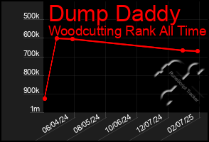 Total Graph of Dump Daddy