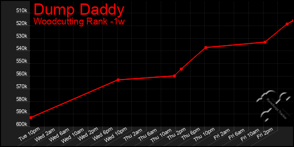 Last 7 Days Graph of Dump Daddy