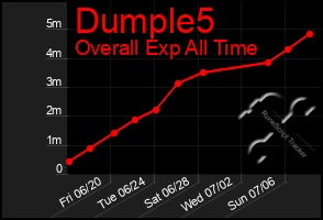 Total Graph of Dumple5