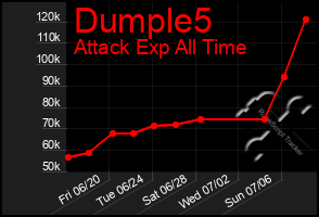 Total Graph of Dumple5