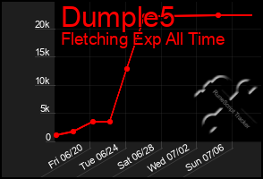 Total Graph of Dumple5