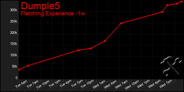 Last 7 Days Graph of Dumple5