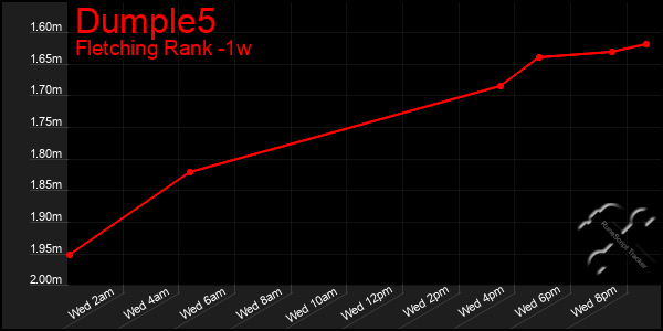 Last 7 Days Graph of Dumple5