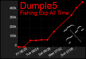 Total Graph of Dumple5