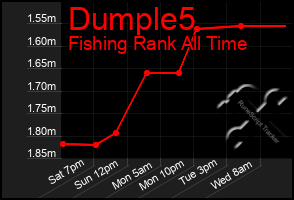 Total Graph of Dumple5
