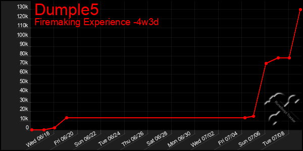 Last 31 Days Graph of Dumple5