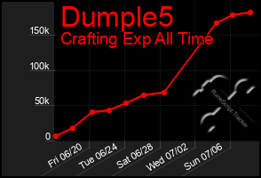 Total Graph of Dumple5