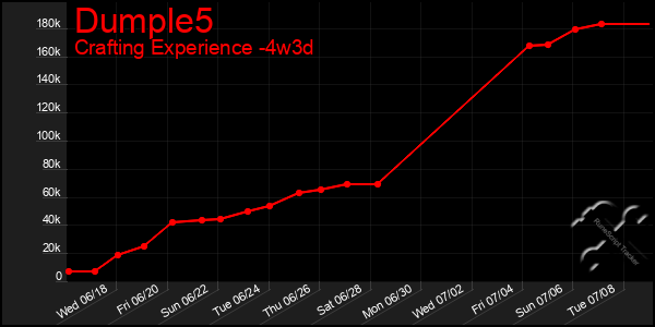 Last 31 Days Graph of Dumple5