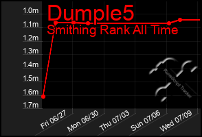 Total Graph of Dumple5