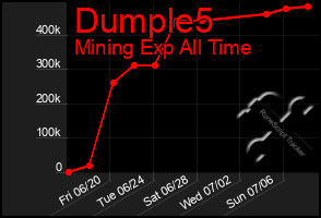 Total Graph of Dumple5