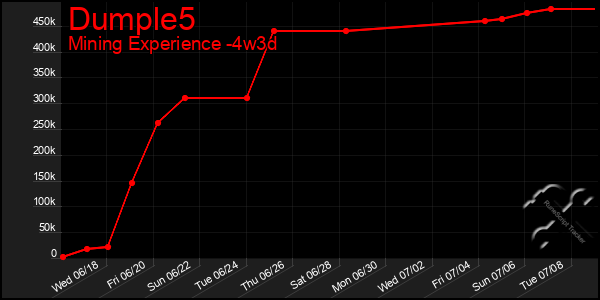 Last 31 Days Graph of Dumple5