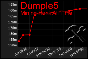 Total Graph of Dumple5